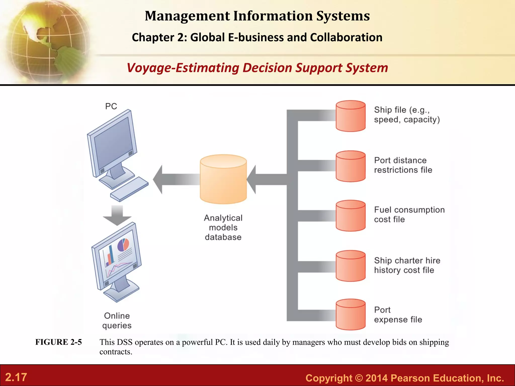2.17 Copyright © 2014 Pearson Education, Inc.
Management Information Systems
Chapter 2: Global E-business and Collaboration
This DSS operates on a powerful PC. It is used daily by managers who must develop bids on shipping
contracts.
FIGURE 2-5
Voyage-Estimating Decision Support System
 