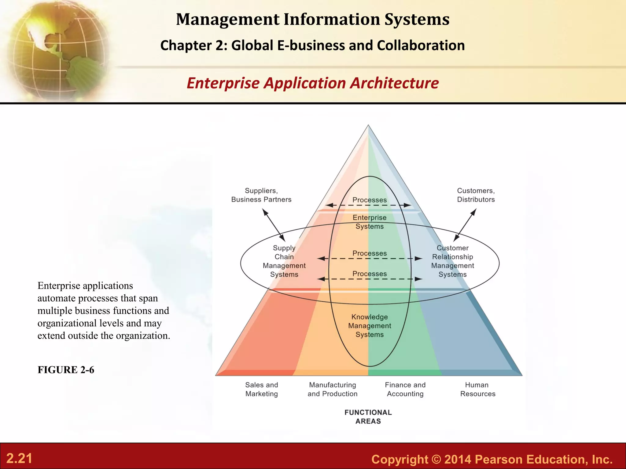2.21 Copyright © 2014 Pearson Education, Inc.
Management Information Systems
Chapter 2: Global E-business and Collaboration
Enterprise applications
automate processes that span
multiple business functions and
organizational levels and may
extend outside the organization.
FIGURE 2-6
Enterprise Application Architecture
 