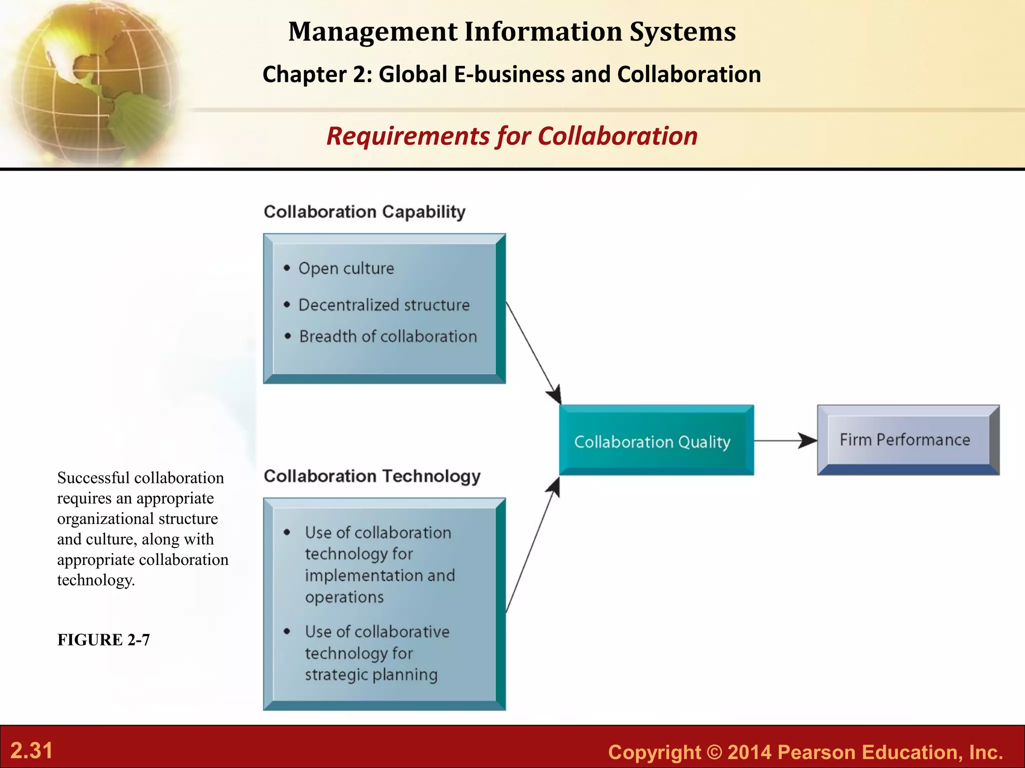 2.31 Copyright © 2014 Pearson Education, Inc.
Management Information Systems
Chapter 2: Global E-business and Collaboration
Successful collaboration
requires an appropriate
organizational structure
and culture, along with
appropriate collaboration
technology.
FIGURE 2-7
Requirements for Collaboration
 