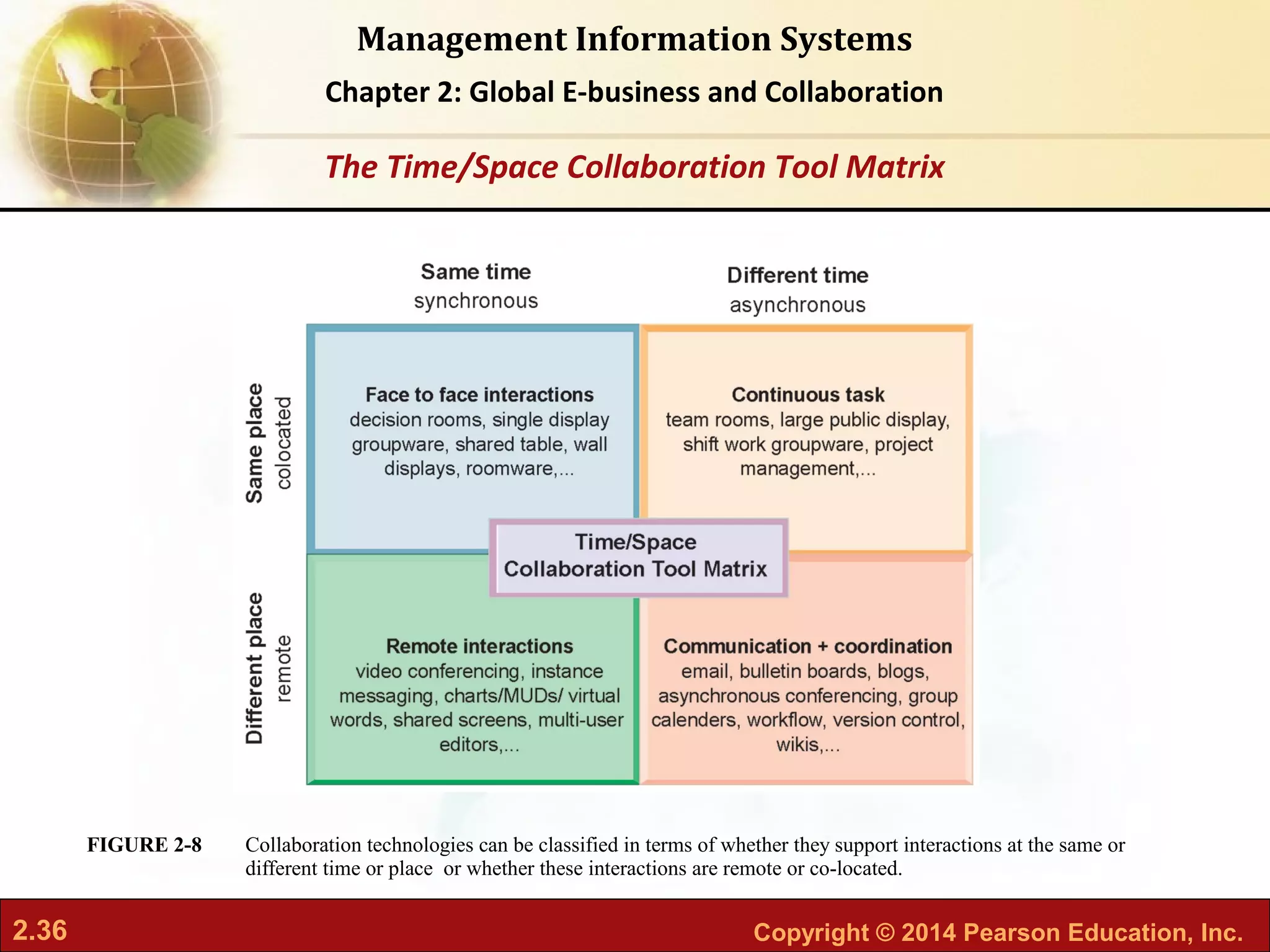2.36 Copyright © 2014 Pearson Education, Inc.
Management Information Systems
Chapter 2: Global E-business and Collaboration
Collaboration technologies can be classified in terms of whether they support interactions at the same or
different time or place or whether these interactions are remote or co-located.
FIGURE 2-8
The Time/Space Collaboration Tool Matrix
 