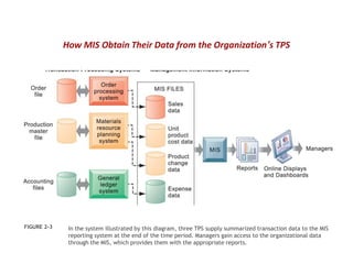 In the system illustrated by this diagram, three TPS supply summarized transaction data to the MIS
reporting system at the end of the time period. Managers gain access to the organizational data
through the MIS, which provides them with the appropriate reports.
FIGURE 2-3
How MIS Obtain Their Data from the Organization’s TPS
 
