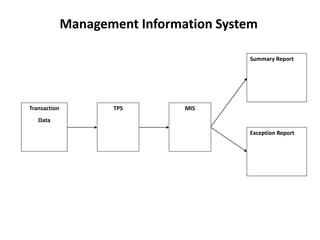 Management Information System
Transaction
Data
TPS MIS
Exception Report
Summary Report
 