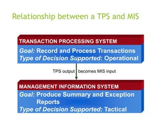 Relationship between a TPS and MIS
Goal: Record and Process Transactions
Type of Decision Supported: Operational
TRANSACTION PROCESSING SYSTEM
Goal: Produce Summary and Exception
Reports
Type of Decision Supported: Tactical
MANAGEMENT INFORMATION SYSTEM
TPS output becomes MIS input
 