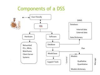 Components of a DSS
 