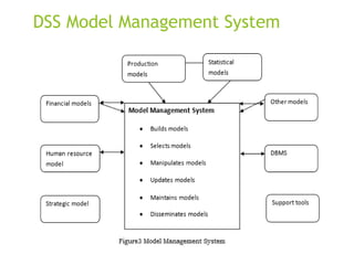DSS Model Management System
10-30
 