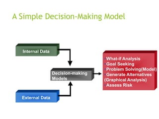 A Simple Decision-Making Model
Internal Data
External Data
Decision-making
Models
•What-if Analysis
•Goal Seeking
•Problem Solving(Model)
•Generate Alternatives
(Graphical Analysis)
•Assess Risk
 