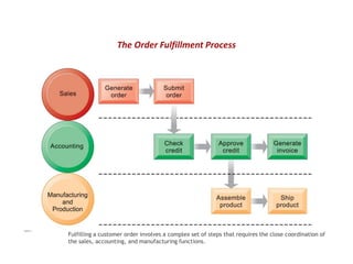 Fulfilling a customer order involves a complex set of steps that requires the close coordination of
the sales, accounting, and manufacturing functions.
FIGURE 2-1
The Order Fulfillment Process
 