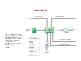 A TPS for payroll processing
captures employee payment
transaction data (such as a
time card). System outputs
include online and hard-
copy reports for
management and employee
paychecks.
FIGURE 2-2
A Payroll TPS
 
