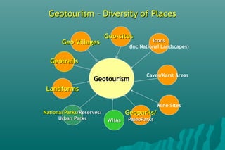 Geotourism – Diversity of PlacesGeotourism – Diversity of Places
GeotourismGeotourism
IconsIcons
(Inc National Landscapes)
Mine Sites
National ParksNational Parks/Reserves//Reserves/
Urban ParksUrban Parks
GeotrailsGeotrails
Geo-sitesGeo-sites
Geoparks/Geoparks/
PaleoParksPaleoParks
Caves/Karst Areas
LandformsLandforms
WHAsWHAs
Geo VillagesGeo Villages
 