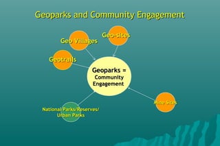 Geoparks and Community EngagementGeoparks and Community Engagement
Geoparks =Geoparks =
CommunityCommunity
EngagementEngagement
Mine SitesMine Sites
National Parks/Reserves/National Parks/Reserves/
Urban ParksUrban Parks
GeotrailsGeotrails
Geo-sitesGeo-sites
Geo VillagesGeo Villages
 