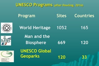 UNESCO ProgramsUNESCO Programs (after Dowling, 2016)(after Dowling, 2016)
Program Sites Countries
World Heritage 1052 165
Man and the
Biosphere 669 120
UNESCO Global
Geoparks 120 33
 