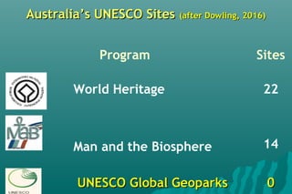 Australia’s UNESCO SitesAustralia’s UNESCO Sites (after Dowling, 2016)(after Dowling, 2016)
Program Sites
World Heritage 22
Man and the Biosphere 14
UNESCO Global GeoparksUNESCO Global Geoparks 00
 