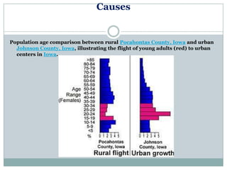Causes


Population age comparison between rural Pocahontas County, Iowa and urban
  Johnson County, Iowa, illustrating the flight of young adults (red) to urban
  centers in Iowa.
 