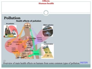 Effects
                                     Human health




Pollution




Overview of main health effects on humans from some common types of pollution.[26][27][28]
 