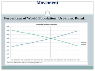 Movement


Percentage of World Population: Urban vs. Rural.
 