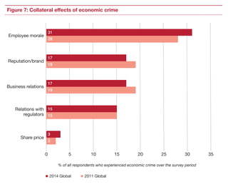 Global Economic Crime Survey | PDF