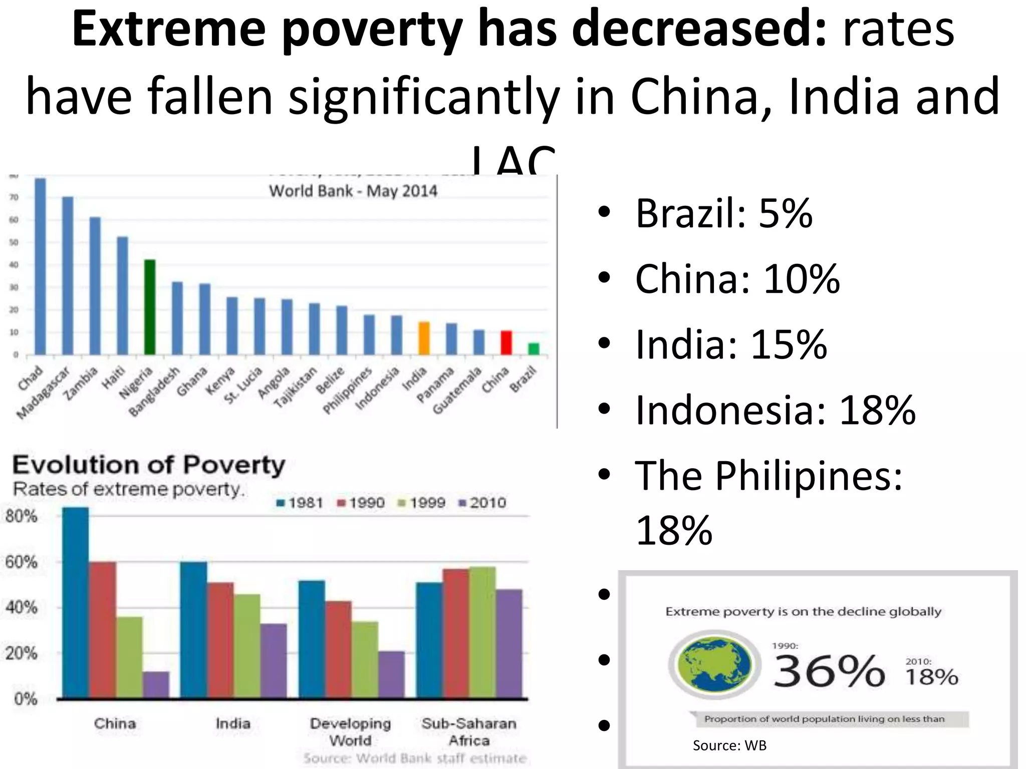 Extreme poverty has decreased: rates
have fallen significantly in China, India and
LAC
• Brazil: 5%
• China: 10%
• India: 15%
• Indonesia: 18%
• The Philipines:
18%
• Angola: 25%
• Nigeria: 42%
• Chad: 79%Source: WB
 