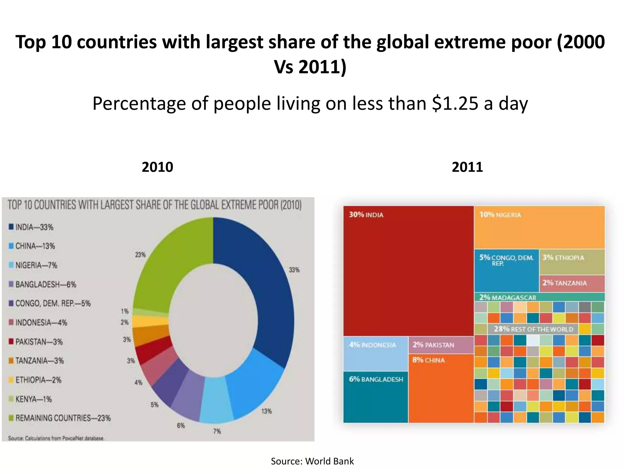 Top 10 countries with largest share of the global extreme poor (2000
Vs 2011)
Percentage of people living on less than $1.25 a day
Source: World Bank
2010 2011
 