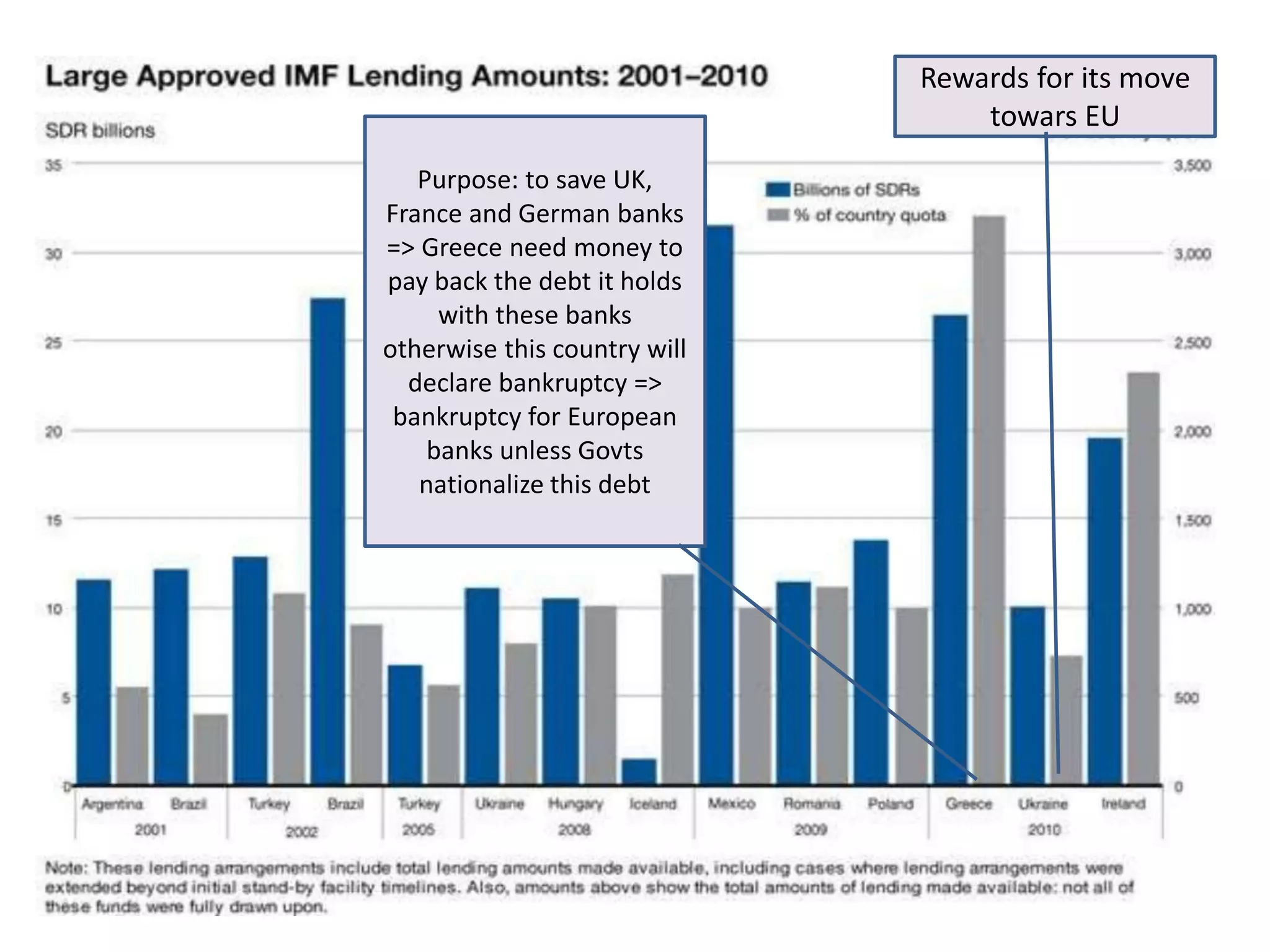 Rewards for its move
towars EU
Purpose: to save UK,
France and German banks
=> Greece need money to
pay back the debt it holds
with these banks
otherwise this country will
declare bankruptcy =>
bankruptcy for European
banks unless Govts
nationalize this debt
 