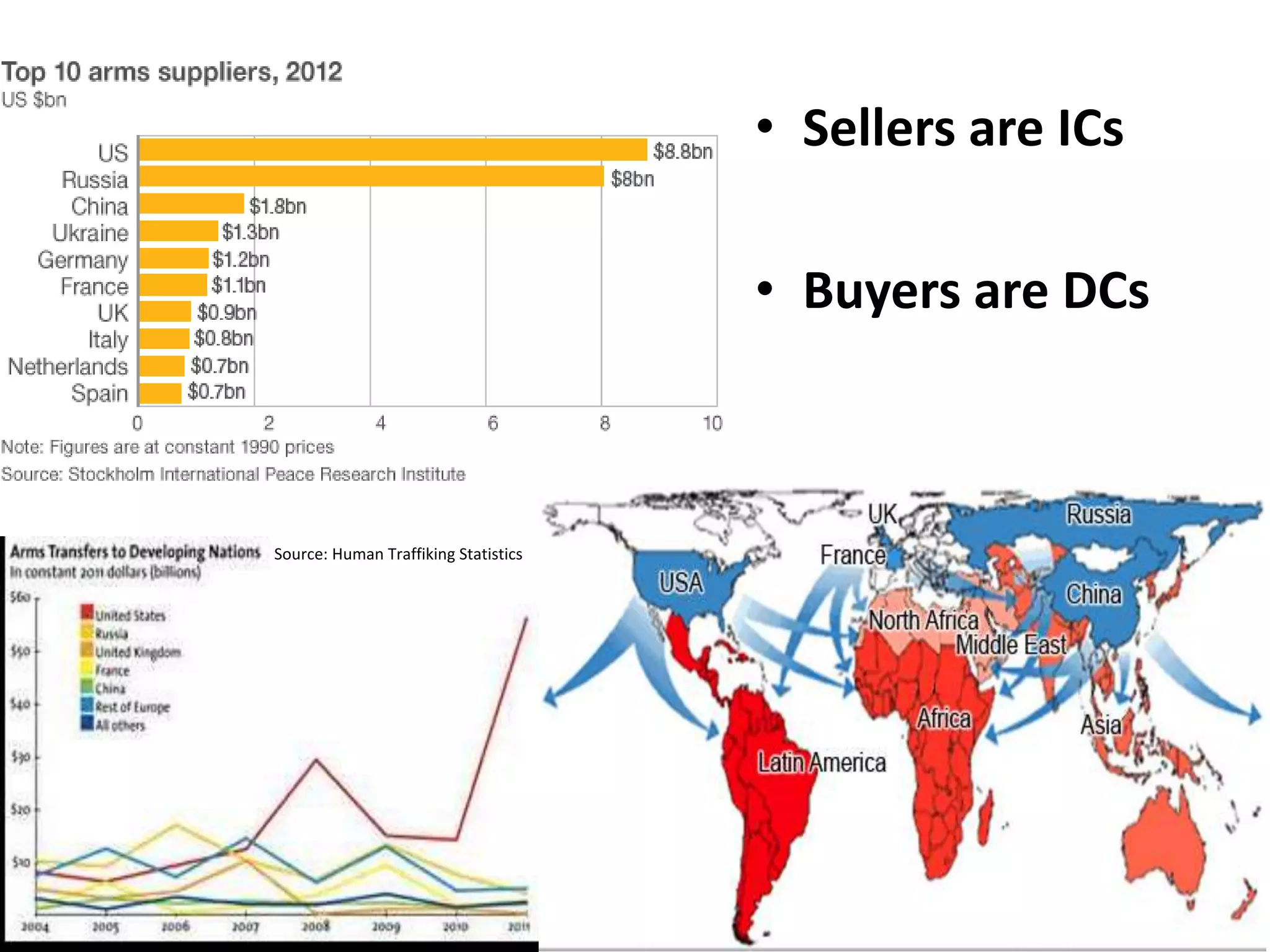 • Sellers are ICs
• Buyers are DCs
Source: Human Traffiking Statistics
 