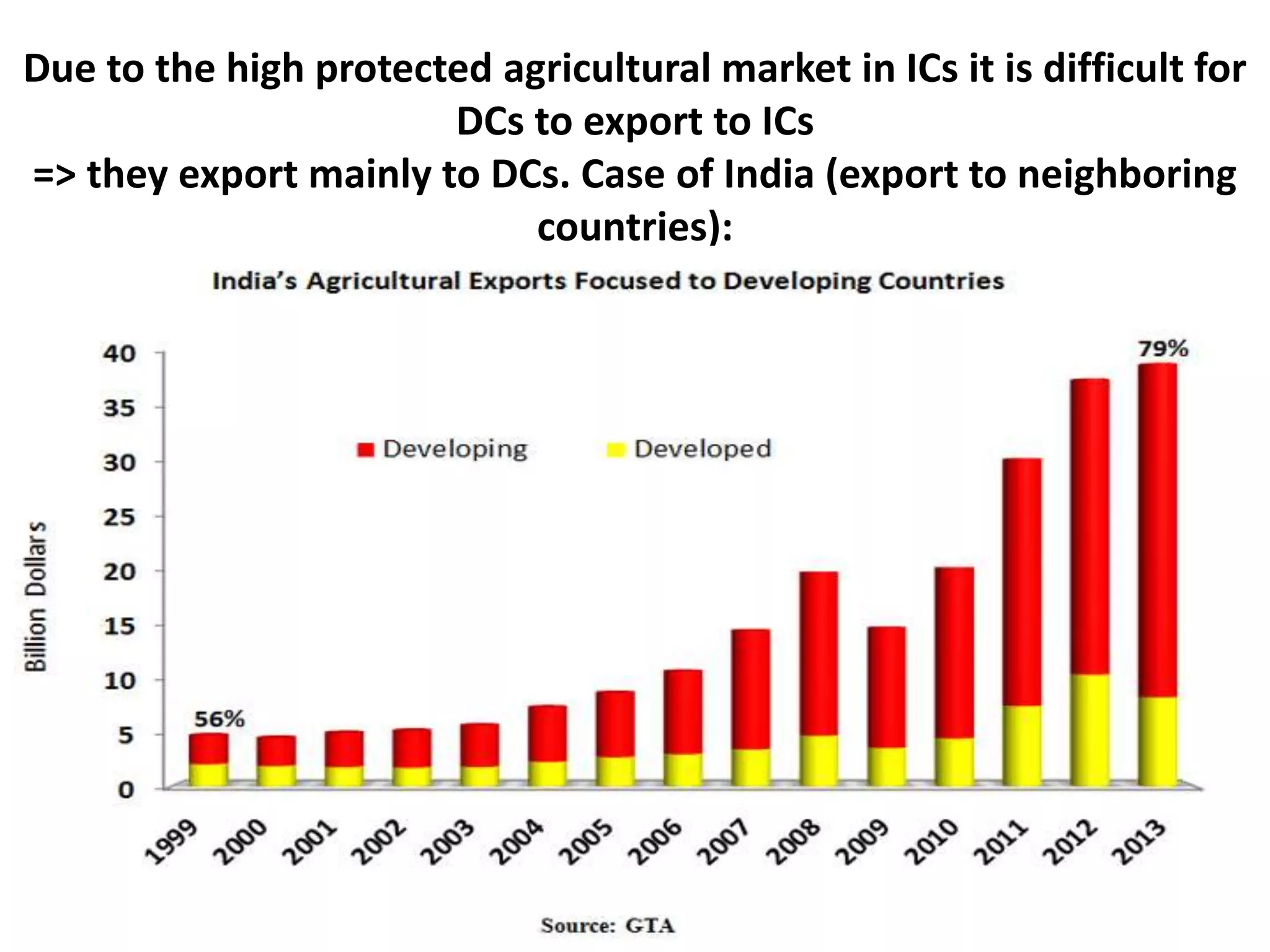 Due to the high protected agricultural market in ICs it is difficult for
DCs to export to ICs
=> they export mainly to DCs. Case of India (export to neighboring
countries):
 