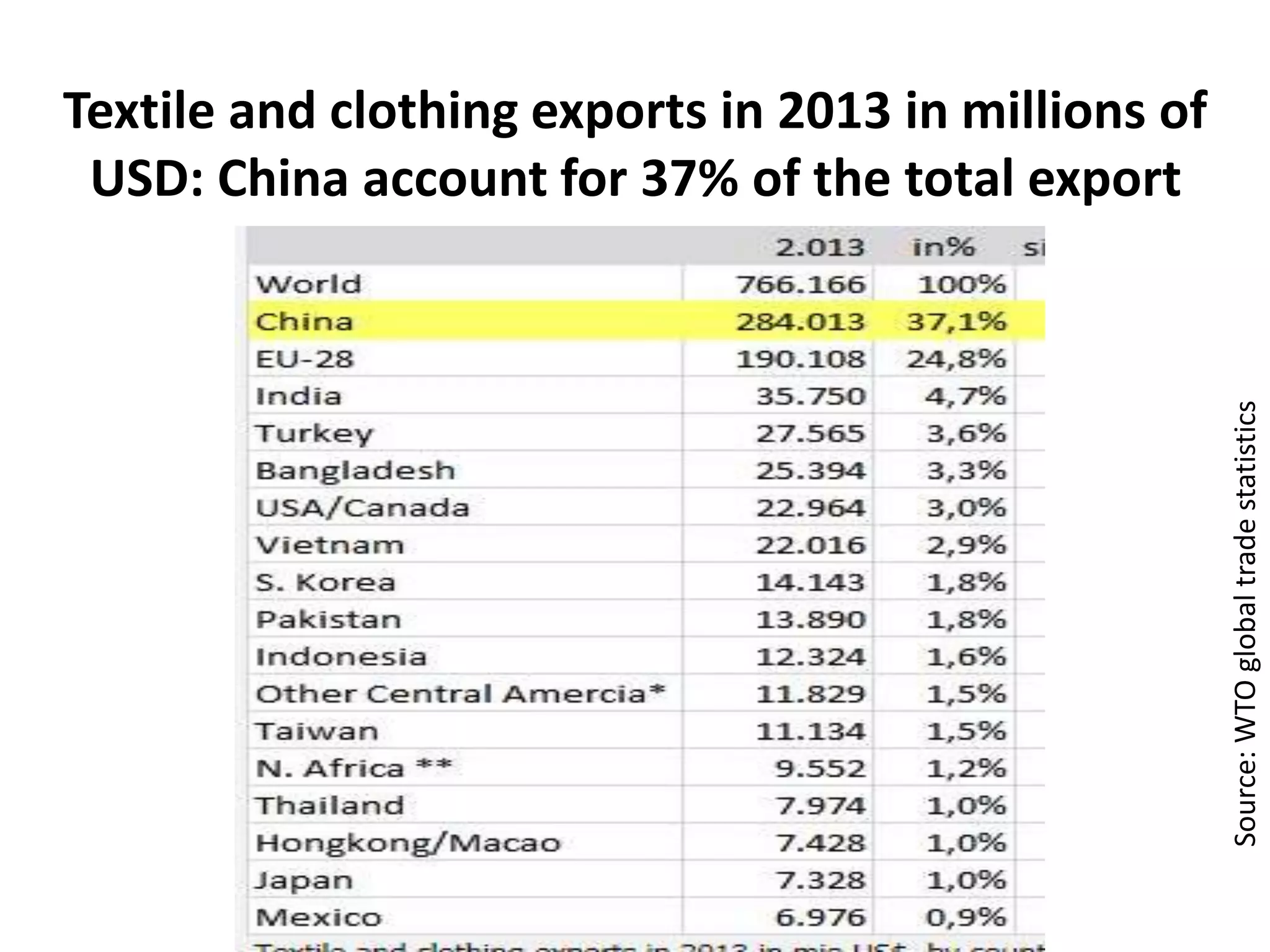 Textile and clothing exports in 2013 in millions of
USD: China account for 37% of the total export
Source:WTOglobaltradestatistics
 