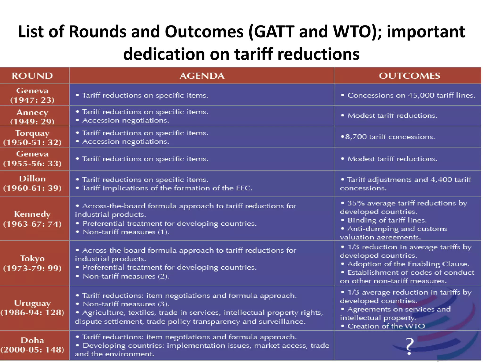 List of Rounds and Outcomes (GATT and WTO); important
dedication on tariff reductions
 