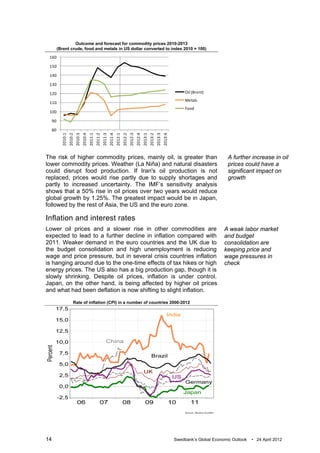 Outcome and forecast for commodity prices 2010-2013
          (Brent crude, food and metals in US dollar converted to index 2010 = 100)
 160

 150

 140

 130

 120                                                                                                                                                             Oil (Brent)
                                                                                                                                                                 Metals
 110
                                                                                                                                                                 Food
 100

     90

     80
            2010:1
                     2010:2
                              2010:3
                                       2010:4
                                                2011:1
                                                         2011:2
                                                                  2011:3
                                                                           2011:4
                                                                                    2012:1
                                                                                             2012:2
                                                                                                      2012:3
                                                                                                               2012:4
                                                                                                                        2013:1
                                                                                                                                 2013:2
                                                                                                                                          2013:3
                                                                                                                                                   2013:4
The risk of higher commodity prices, mainly oil, is greater than                                                                                                                     A further increase in oil
lower commodity prices. Weather (La Niña) and natural disasters                                                                                                                      prices could have a
could disrupt food production. If Iran's oil production is not                                                                                                                       significant impact on
replaced, prices would rise partly due to supply shortages and                                                                                                                       growth
partly to increased uncertainty. The IMF’s sensitivity analysis
shows that a 50% rise in oil prices over two years would reduce
global growth by 1.25%. The greatest impact would be in Japan,
followed by the rest of Asia, the US and the euro zone.

Inflation and interest rates
Lower oil prices and a slower rise in other commodities are                                                                                                                        A weak labor market
expected to lead to a further decline in inflation compared with                                                                                                                   and budget
2011. Weaker demand in the euro countries and the UK due to                                                                                                                        consolidation are
the budget consolidation and high unemployment is reducing                                                                                                                         keeping price and
wage and price pressure, but in several crisis countries inflation                                                                                                                 wage pressures in
is hanging around due to the one-time effects of tax hikes or high                                                                                                                 check
energy prices. The US also has a big production gap, though it is
slowly shrinking. Despite oil prices, inflation is under control.
Japan, on the other hand, is being affected by higher oil prices
and what had been deflation is now shifting to slight inflation.

                          Rate of inflation (CPI) in a number of countries 2006-2012




14                                                                                                                                                          Swedbank’s Global Economic Outlook   • 24 April 2012
 