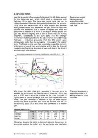 Exchange rates
Last fall a number of currencies fell against the US dollar, except                   Several currencies
for the Japanese yen, which didn’t start to depreciate until                          have weakened
February of this year. The Japanese central bank has tried to                         against the dollar,
reduce the value of the yen, but capital inflows after the tsunami,                   including the yen, but it
carry trade and expectations of a trade surplus and deflation                         took time
strengthened rather than weakened the yen. Now that the trade
balance has weakened due to higher oil imports and there are
prospects of inflation as a result of the higher energy prices, the
yen has declined slightly, but is still at levels that are hurting
exporters. Uncertainty in the euro zone and the stronger
momentum that US growth and the labor market showed through
February – including prospects that the US would grow
considerably faster than the euro zone – may explain the weaker
euro. The Swiss central bank has essentially pegged its currency
to the euro to keep it from appreciating, and to date the financial
market is confident that the central bank will defend the level it
wants through interventions.

    Nominal currency trends in relation to the US dollar, index 2008-08-15 = 100




We expect the debt crisis and recession in the euro zone to                           The euro is weakening
weaken the euro during the forecast period, down to 1.20 by the                       against the dollar – a
end of 2013, which would be positive for the crisis countries. If                     welcome help for crisis
Spain needs a rescue package, the euro may depreciate even                            countries
more. The yen continues to weaken in light of lower capital
inflows and trade surpluses, and since we assume that the US
will basically avoid QE3, that could also contribute to a weaker
yen.

Exchange rates 2011-2013
 FX                     20-apr-12     30-jun-12   31-dec-12   30-jun-13   31-dec-13
 EUR/USD                  1,32          1,28         1,26       1,23         1,20
 EUR/GBP                  0,82          0,81         0,81       0.81         0,80
 RMB/USD                  6,30          6,18         6,05       5,94         5,82
 USD/JPY                   82            85           87          90          95

China has lowered its sights in terms of allowing its currency to
appreciate against the dollar, and the exchange rate has been




Swedbank’s Global Economic Outlook    • 24 April 2012                                                    19
 