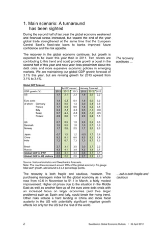 1. Main scenario: A turnaround
   has been sighted
During the second half of last year the global economy weakened
and financial stress increased, but toward the end of the year
global trade strengthened at the same time that the European
Central Bank’s fixed-rate loans to banks improved future
confidence and the risk appetite.

The recovery in the global economy continues, but growth is
expected to be lower this year than in 2011. Two drivers are                        The recovery
contributing to this trend and could provide growth a boost in the                  continues …
second half of this year and next year: less pessimism about the
debt crisis and more expansive economic policies in emerging
markets. We are maintaining our global GDP growth forecast of
3.1% this year, but are revising growth for 2013 upward from
3.1% to 3.4%.

Global GDP forecast
                                   April Forecast   January Forecast
GDP growth (%)              2011    2012     2013    2011 2012 2013
US                           1,7     2,1      2,3     1,8    2,0   2,2

Euro zone:                  1,4     -0,5    0,4      1,6    -0,3   0,2
of which: Germany           3,1      0,5     1,3     3,0     0,4   0,9
           France           1,7      0,3    0,6      1,6     0,2   0,5
           Italy            0,4     -1,8    -0,3     0,5    -1,3   -0,8
           Spain            0,7     -2,0    -0,8     0,6    -1,0   -0,5
           Finland          2,9      0,8    1,7      2,9     0,4   1,5

UK                          0,7      0,5     1,0     0,9    0,5    0,5
Denmark                     1,0      0,5     1,0     1,0    0,7    1,3
Norway                      1,7      2,0     2,5     1,7    2,0    2,3

Japan                       -0,7     1,5     1,2     -0,5   1,7    0,9
China                       9,2      8,1     8,0      9,3   8,2    7,8
India                        7,2     6,7     7,3      7,3   6,7    7,0

Brazil                      2,7      3,1     3,5     3,0    2,7    2,2
Russia                      4,3      4,1     3,9     4,2    3,9    3,7
Global GDP in PPP           3,5      3,1     3,4     3,6    3,1    3,1
Global GDP in US dollars    2,5      2,2     2,6     2,7    2,3    2,3

Source: National statistics and Swedbank’s forecasts.
Note: The countries represent around 70% of the global economy. To gauge
total GDP growth, add around 0.3-0.4 percentage points.

The recovery is both fragile and cautious, however. The                              …but is both fragile and
purchasing managers index for the global economy as a whole                          cautious
rose from 49.6 in November to 51.1 in March, a fairly modest
improvement. Higher oil prices due to the situation in the Middle
East as well as another flare-up of the euro zone debt crisis with
an increased focus on larger economies (and thus larger
problems) such as Spain and Italy, could break the rising trend.
Other risks include a hard landing in China and more fiscal
austerity in the US with potentially significant negative growth
effects not only for the US but the rest of the world.




2                                                           Swedbank’s Global Economic Outlook   • 24 April 2012
 