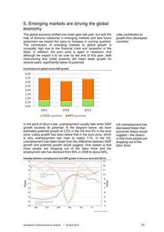 5. Emerging markets are driving the global
economy
The global economy shifted into lower gear last year, but with the          Little contribution to
help of stimulus measures in emerging markets and less future               growth from developed
pessimism we expect the pace to increase in coming quarters.                countries
The contribution of emerging markets to global growth is
unusually high due to the financial crisis and recession in the
West. In addition, the euro zone is again in recession, and
although we expect it to be over by the end of this year, debt
restructuring and credit austerity will mean weak growth for
several years, significantly below its potential.

Contributions to global annual GDP growth




In the spirit of Okun’s law, unemployment usually falls when GDP            US unemployment has
growth exceeds its potential. In the diagram below, we have                 decreased faster than
estimated potential growth at 2.5% in the US and 2% in the euro             economic theory would
zone. Lately growth has been below that in the euro zone, which             suggest – the reason
is why unemployment has risen to nearly 11%. In the US,                     is that more people are
unemployment has fallen faster than the difference between GDP              dropping out of the
growth and potential growth would suggest. One reason is that               labor force
more people are dropping out of the labor force and the
employment rate has declined from 66% in 2008 to about 64%.

Interplay between unemployment and GDP growth in the euro zone and US (%)




Swedbank’s Global Economic Outlook   • 24 April 2012                                          21
 