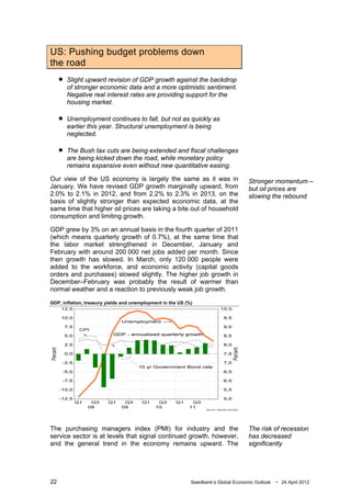US: Pushing budget problems down
the road
        Slight upward revision of GDP growth against the backdrop
         of stronger economic data and a more optimistic sentiment.
         Negative real interest rates are providing support for the
         housing market.

        Unemployment continues to fall, but not as quickly as
         earlier this year. Structural unemployment is being
         neglected.

        The Bush tax cuts are being extended and fiscal challenges
         are being kicked down the road, while monetary policy
         remains expansive even without new quantitative easing.

Our view of the US economy is largely the same as it was in                          Stronger momentum –
January. We have revised GDP growth marginally upward, from                          but oil prices are
2.0% to 2.1% in 2012, and from 2.2% to 2.3% in 2013, on the                          slowing the rebound
basis of slightly stronger than expected economic data, at the
same time that higher oil prices are taking a bite out of household
consumption and limiting growth.

GDP grew by 3% on an annual basis in the fourth quarter of 2011
(which means quarterly growth of 0.7%), at the same time that
the labor market strengthened in December, January and
February with around 200 000 net jobs added per month. Since
then growth has slowed. In March, only 120 000 people were
added to the workforce, and economic activity (capital goods
orders and purchases) slowed slightly. The higher job growth in
December–February was probably the result of warmer than
normal weather and a reaction to previously weak job growth.

GDP, inflation, treasury yields and unemployment in the US (%)




The purchasing managers index (PMI) for industry and the                             The risk of recession
service sector is at levels that signal continued growth, however,                   has decreased
and the general trend in the economy remains upward. The                             significantly




22                                                           Swedbank’s Global Economic Outlook   • 24 April 2012
 