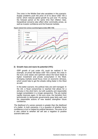 The crisis in the Middle East also escalates in this scenario.
    Supply problems push the price of oil to about USD 150 a
    barrel, which reduces global growth by just over 1% during
    the forecast period at the same time that inflation rises.
    Geopolitical concerns also affect other commodity prices, as
    well as investor confidence and the financial markets.

Export volume from various countries/regions (Index 2000 =100)
      320
      300          Global
      280
                   USA
      260
                   Japan
      240
      220          Euro zone

      200          Emerging Markets
      180          Asia
      160
      140
      120
      100
       80




2) Growth rises and nears its potential (10%)

    GDP growth of just under 4% could be realized if, for
    example, oil prices fall below USD 100 a barrel, the crisis in
    the euro zone eases and optimism about the future leads to
    higher investment and private consumption in the West.
    Emerging markets would focus more on economic stimulus,
    which would help to get the wheels rolling faster in the West
    as well.

    In the better scenario, the political risks are well managed. In
    the US, a fiscal compromise is reached that allows for a
    stimulus in the short term, but with austerity and responsible
    budget consolidation in a longer perspective. The job market
    rapidly improves again. In the euro zone, the transition from
    technocratic to democratic governments goes fairly well, and
    the responsible actions of new leaders strengthen future
    confidence.

The likelihood of a worse scenario is greater than the likelihood
of a better. In both scenarios, it is a question of whether future
confidence is hurt or helped by political decisions. The price of oil
is also critical to whether we will see a negative or positive
scenario take over.




6                                                           Swedbank’s Global Economic Outlook   • 24 April 2012
 