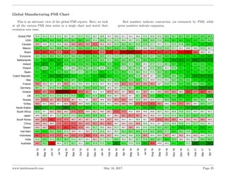 Global Manufacturing PMI Chart
This is an alternate view of the global PMI reports. Here, we look
at all the various PMI d...