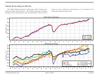 Global Trade/Export Metrics
The CPB Netherlands Bureau for Economic Policy Analysis pub-
lishes the World Trade Monitor. T...