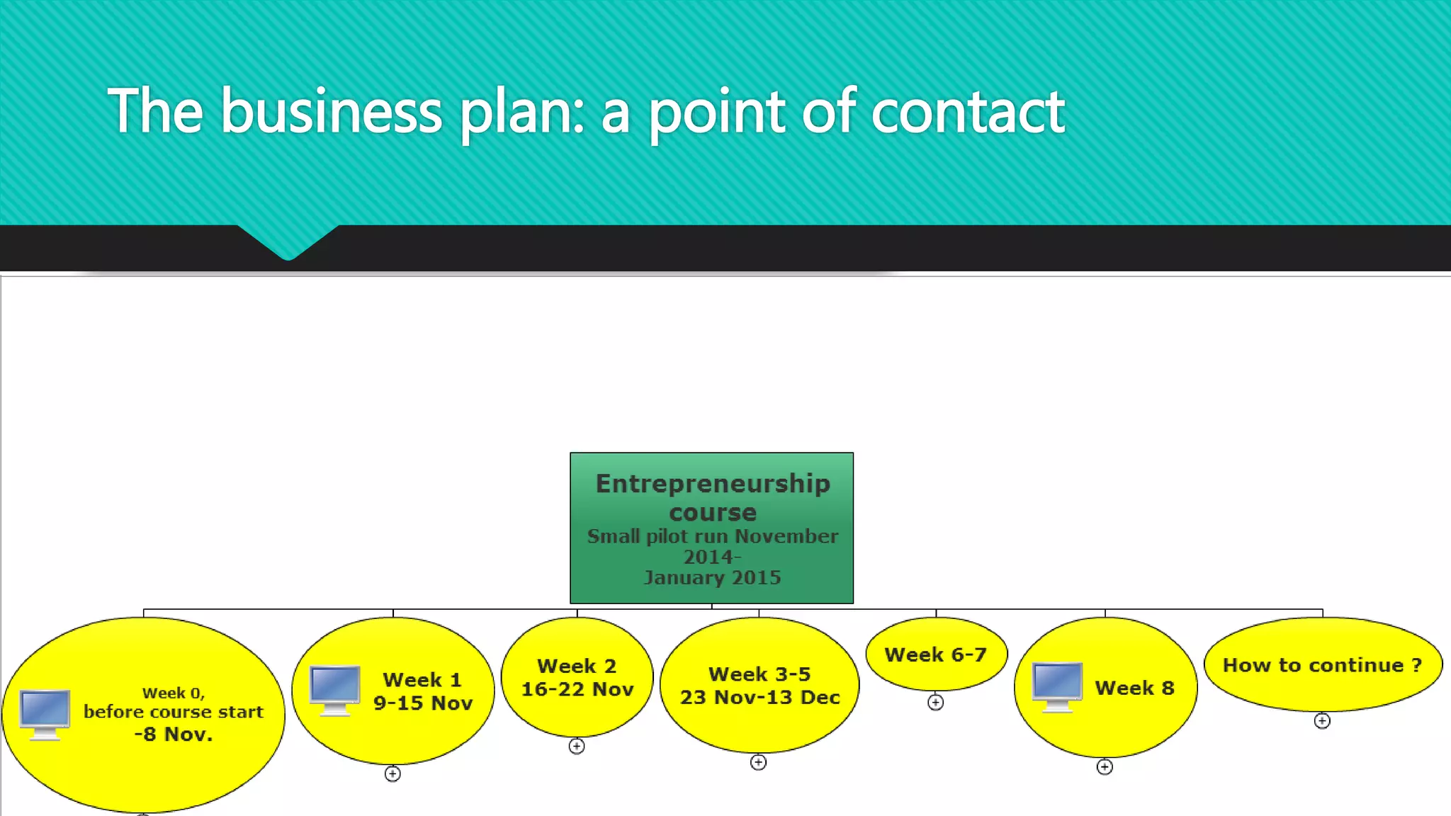 The business plan: a point of contact 
 