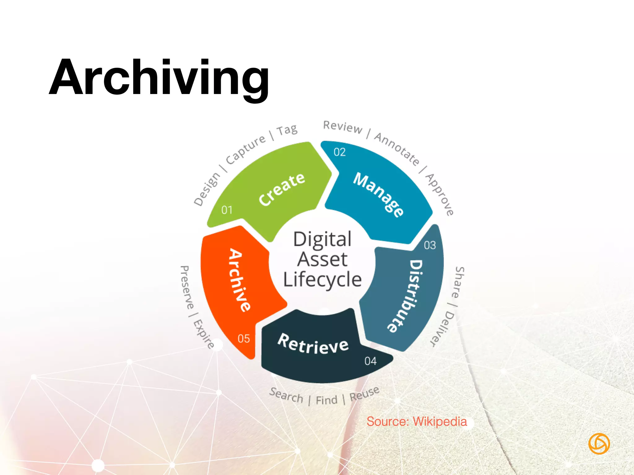 Archiving
Source: Wikipedia!
 