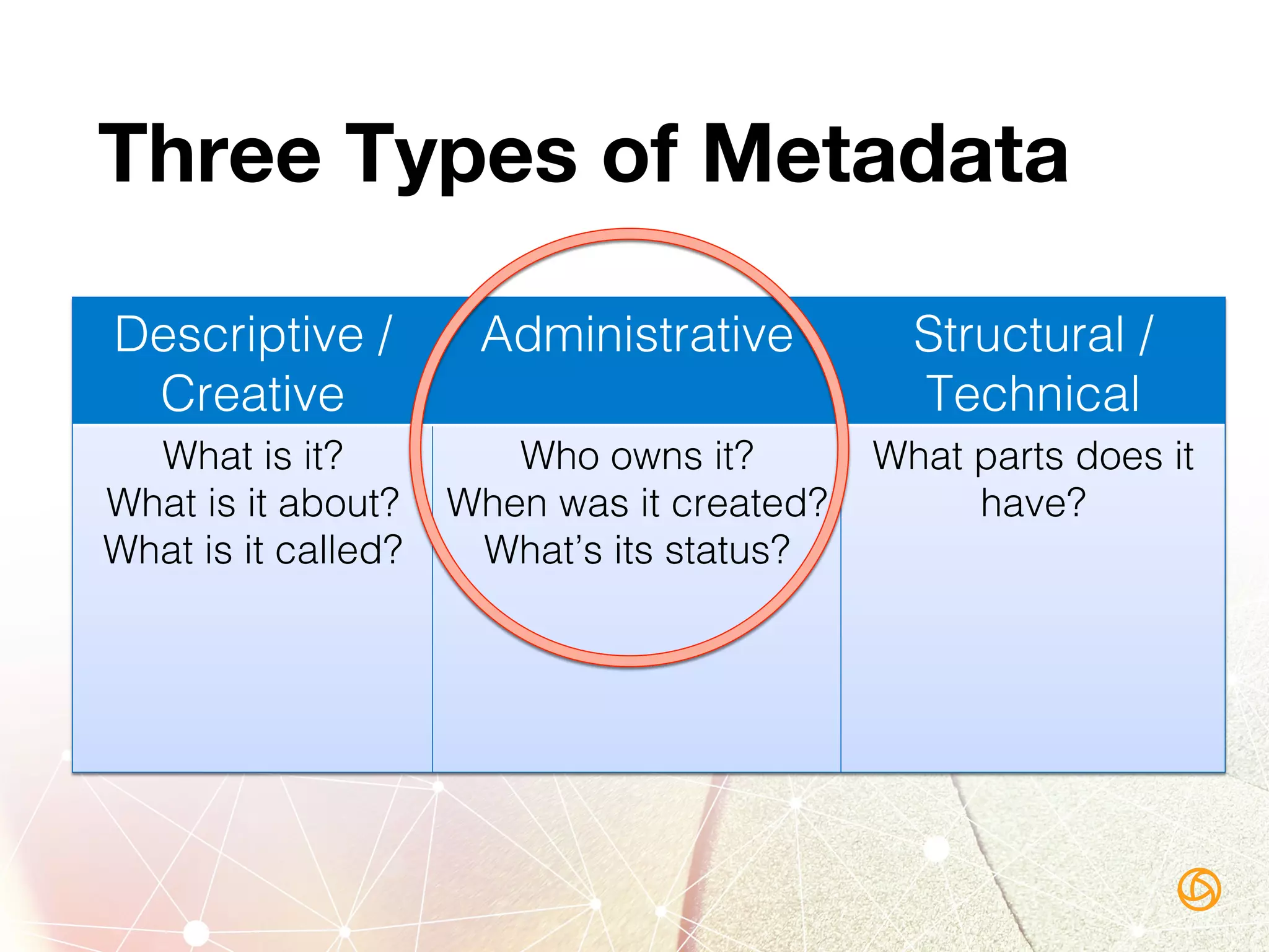 Three Types of Metadata
Descriptive /
Creative!
Administrative! Structural /
Technical!
What is it?!
What is it about?!
What is it called?!
Who owns it?!
When was it created?!
What’s its status?!
What parts does it
have?!
 