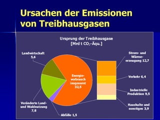 Ursachen der Emissionen
von Treibhausgasen




                          16
 