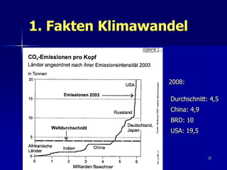 1. Fakten Klimawandel


                  2008:

                  Durchschnitt: 4,5
                  China: 4,9
                  BRD: 10
                  USA: 19,5



                               22
 
