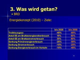 3. Was wird getan?
  • BRD
Energiekonzept (2010) – Ziele:


                                         bis 2020   bis 2050
Treibhausgase                              -40%       -80%
Anteil EE am Bruttoenergieendverbrauch     18%        60%
Anteil EE am Brottostromverbrauch          35%        80%
Senkung Primärenergieverbrauch             -20%       -50%
Senkung Stromverbrauch                     -10%       -25%
Senkung Energieverbrauch im Verkehr        -10%       -40%


                                                        52
 
