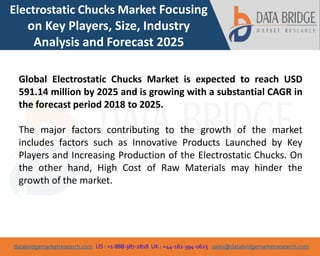 databridgemarketresearch.com US : +1-888-387-2818 UK : +44-161-394-0625 sales@databridgemarketresearch.com
1
Electrostatic Chucks Market Focusing
on Key Players, Size, Industry
Analysis and Forecast 2025
Global Electrostatic Chucks Market is expected to reach USD
591.14 million by 2025 and is growing with a substantial CAGR in
the forecast period 2018 to 2025.
The major factors contributing to the growth of the market
includes factors such as Innovative Products Launched by Key
Players and Increasing Production of the Electrostatic Chucks. On
the other hand, High Cost of Raw Materials may hinder the
growth of the market.
 