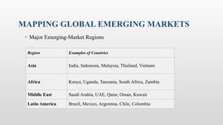 MAPPING GLOBAL EMERGING MARKETS
• Major Emerging-Market Regions
Region Examples of Countries
Asia India, Indonesia, Malaysia, Thailand, Vietnam
Africa Kenya, Uganda, Tanzania, South Africa, Zambia
Middle East Saudi Arabia, UAE, Qatar, Oman, Kuwait
Latin America Brazil, Mexico, Argentina, Chile, Colombia
 