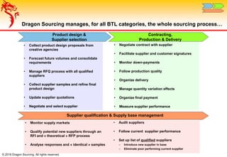 Dragon Sourcing manages, for all BTL categories, the whole sourcing process…
• Negotiate contract with supplier
• Facilitate supplier and customer signatures
• Monitor down-payments
• Follow production quality
• Organize delivery
• Manage quantity variation effects
• Organize final payment
• Measure supplier performance
• Collect product design proposals from
creative agencies
• Forecast future volumes and consolidate
requirements
• Manage RFQ process with all qualified
suppliers
• Collect supplier samples and refine final
product design
• Update supplier quotations
• Negotiate and select supplier
© 2018 Dragon Sourcing. All rights reserved.
Contracting,
Production & Delivery
Product design &
Supplier selection
Supplier qualification & Supply base management
• Monitor supply markets
• Qualify potential new suppliers through an
RFI and « theoretical » RFP process
• Analyse responses and « identical » samples
• Audit suppliers
• Follow current supplier performance
• Set up list of qualified suppliers
– Introduce new supplier in base
– Eliminate poor performing current supplier
 