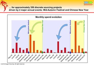 © 2018 Dragon Sourcing. All rights reserved.
… for approximately 350 discrete sourcing projects
driven by 2 major annual events: Mid-Automn Festival and Chinese New Year
Monthly spend evolution
M
ay-05June-05July-05
August-05
Septem
ber-05
O
ctober-05
N
ovem
ber-05
D
ecem
ber-05
January-06
February-06M
arch-06April-06M
ay-06June-06July-06
August-06
Septem
ber-06
O
ctober-06
N
ovem
ber-06
D
ecem
ber-06
January-07
February-07
Mid-automnfestival
ChineseNewYear
Mid-automnfestival
ChineseNewYear
 