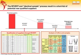© 2018 Dragon Sourcing. All rights reserved.
The RFI/RFP and “identical sample” process result in a short-list of
potential new qualified suppliers
Pre-qualified
suppliers Potential new
qualified
suppliers
Potential suppliers
Qualification of suppliers through RFI/RFP
RFI/RFP
process Sampling
process
Analysis of offers and samples
Potential
Supplier
1
Potential
Supplier
2
Potential
Supplier
3
Current
Supplier
Price
Prod. 1 26.4 23.8 24.9 24.6
Prod. 2 36.1 33.8 34.9 33.7
Prod. 3 13.4 15.1 12.2 12.8
Prod. 4 40.2 38.1 41.3 38.4
Region Jiangsu Zhejiang Shanghai Shanghai
Turnover (M€) 6 14 8 19
Staff 350 700 430 880
Capabilities 100/day 120/day 75/day 140/day
Cooperation Good Good Average Good
Samples
 