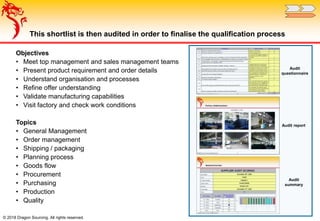 Objectives
• Meet top management and sales management teams
• Present product requirement and order details
• Understand organisation and processes
• Refine offer understanding
• Validate manufacturing capabilities
• Visit factory and check work conditions
Topics
• General Management
• Order management
• Shipping / packaging
• Planning process
• Goods flow
• Procurement
• Purchasing
• Production
• Quality
© 2018 Dragon Sourcing. All rights reserved.
This shortlist is then audited in order to finalise the qualification process
Audit
questionnaire
Audit report
Audit
summary
 