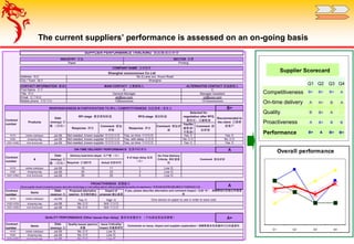 CONTACT INFORMATION 联系资料
B+
Response 评分
Comment 附加
评语
Response 评分
Comment 附加评
语
Yes/No
被取录/
不取录/
Comment 附
加评语
V019 estate catalogue Jul-06 Not needed, known supplier 常用供应商 Yes, on time 守时收到 Yes 有 Yes 有
V020 shopping bag Jul-06 Not needed, known supplier 常用供应商 Yes, with delay 迟受到 No 没有 No 没有
V021-V050 mini brochures Jul-06 Not needed, known supplier 常用供应商 Yes, on time 守时收到 Yes 有 Yes 有
A
Required 计划时间 Actual 实际时间
V019 estate catalogue Jul-06 10 11 1 Low 低
V020 shopping bag Jul-06 20 23 3 Low 低
V021-V050 mini brochures Jul-06 20 20 0 Low 低
A
Contract
number
Items
Date
(mm/yy) 日
Proposed alternative
(yes/no) 有否提供建议
Impact of
proposal 建议重要
V019 estate catalogue Jul-06 Yes 有 High 高
V020-V039 shopping bag Jul-06 No 没有 N/A 不应用
V021-V050 mini brochures Jul-06 No 没有 N/A 不应用
A+
Contract
number
Items
Date
(mm/yy) 日
Quality issues (yes/no)
质量
Issue Criticality/
Impact 质量重要性
V019 estate catalogue Jul-06 No 没有 Low 低
V020 shopping bag Jul-06 No 没有 Low 低
V021-V050 mini brochures Jul-06 No 没有 Low 低
INDUSTRY 行业
QUALITY PERFORMANCE (Other issues than delay) 服务性质量评分 （不包括送货延误事情）
PROACTIVENESS 前摄能力
(Good supplier should constantly propose alternative technology or cost-cutting options without jeopardizing quality and appearance / 好供应商应经常事先提出新的生产法案和改良方法)
Contract
number
Contract
number
RESPONSIVENESS IN PARTICIPATION TO RFx / COMPETITIVENESS 回应效率 / 竞争力
Shanghai xxxxxxxxxxx Co Ltd
Paper
No 2,Lane xxx, Xxxxx Road
Shanghai
Address 地址
City / Town 城市
SUPPLIER PERFORMANCE TRACKING 供应商项目评分
SECTOR 分类
Printing
COMPANY NAME 公司名字
General Manager Manager Assistant
Mobile phone 手机号码
cd@xxxx.comab@xxx.comEmail 电子邮址
RFQ stage 报价阶段
139xxxxxxxxx 131xxxxxxxxxxx
Recommended to
the client 已推荐
给客户
Date
(mm/yy) 日
期 （月/年）
Comment 附加评语
Delivery lead-time (days) 生产期 （天）
Selected for
negotiation after RFQ
报价后，已被取录
ON-TIME DELIVERY PERFORMANCE 发货守时评分
Comments on issue, impact and supplier explanation / 请解释服务性质量和它们的重要性
On-Time Delivery
Criticity 准时重要
性
RFI stage 要求资料阶段
First Name 名字
ALTERNATIVE CONTACT 其他联络人
C
MAIN CONTACT 主要联络人
A
Title 职位
If yes, please describe alternative and comment impact / 如果“有”，请解释他们的提议和重要
性
Give advice on paper to use in order to save cost
Date
(mm/yy) 日
期 （月/年）
Products
#
# of days delay 延误
（天）
The current suppliers’ performance is assessed on an on-going basis
A+
Supplier Scorecard
Competitiveness
Q1 Q2 Q3 Q4
On-time delivery
Quality
Proactiveness
B+ B+ B+ A
A A+ B A
B B+ A
A B+ B B
B+ A B+ B+Performance
Overall performance
Q1 Q2 Q3 Q4
 
