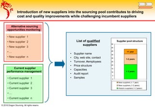 © 2018 Dragon Sourcing. All rights reserved.
Introduction of new suppliers into the sourcing pool contributes to driving
cost and quality improvements while challenging incumbent suppliers
Alternative sourcing
opportunities monitoring
Current supplier
performance management
List of qualified
suppliers
• Supplier name
• City, web site, contact
• Turnover, #employees
• Price structure
• Capacities
• Audit report
• Samples
• New supplier 1
• New supplier 2
• New supplier 3
• …
• New supplier n
• Current supplier 1
• Current supplier 2
• Current supplier 3
• …
• Current supplier n
Supplier pool structure
0
5
10
15
20
25
30
35
40
45
50
New suppliers (< 1 year)
New suppliers (1-2 years)
Historic suppliers (> 2 years)
> 2 years
1-2 years
<1 year
 