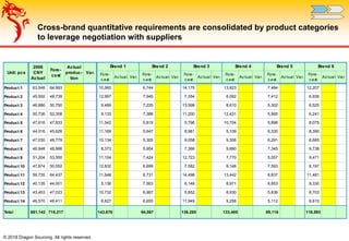 © 2018 Dragon Sourcing. All rights reserved.
Cross-brand quantitative requirements are consolidated by product categories
to leverage negotiation with suppliers
Fore-
c ast
Ac tual Var.
Fore-
c ast
Ac tual Var.
Fore-
c ast
Ac tual Var.
Fore-
c ast
Ac tual Var.
Fore-
c ast
Ac tual Var.
Fore-
c ast
Ac tual Var.
Product 1 63,548 64,993 10,560 6,744 14,175 13,823 7,484 12,207
Product 2 45,592 48,739 12,997 7,945 7,354 6,092 7,412 6,939
Product 3 46,886 50,750 9,489 7,225 13,598 8,610 5,302 6,525
Product 4 50,736 52,358 9,133 7,388 11,200 12,431 5,965 6,241
Product 5 47,616 47,833 11,542 5,819 5,796 10,704 5,896 8,075
Product 6 44,016 45,626 11,169 5,647 8,981 5,109 6,330 8,390
Product 7 47,030 48,779 10,134 5,305 9,058 9,306 6,291 8,685
Product 8 46,948 48,666 8,373 5,954 7,366 9,890 7,345 9,738
Product 9 51,204 53,550 11,104 7,424 12,723 7,770 5,057 9,471
Product 10 47,674 50,052 12,832 6,699 7,582 9,148 7,593 6,197
Product 11 59,735 64,437 11,648 6,731 14,498 13,442 6,637 11,481
Product 12 40,135 44,001 5,136 7,563 6,148 8,971 6,853 9,330
Product 13 43,453 47,023 10,732 6,967 5,852 8,930 5,839 8,703
Product 14 46,570 48,411 8,827 6,655 11,949 9,258 5,112 6,610
Total 681,142 715,217 143,676 94,067 136,280 133,485 89,116 118,593
Fore-
cast
Actual
produc-
tion
Brand 2
Var.
Brand 6Brand 5Brand 4Brand 3
Unit: pcs
Brand 12006
CNY
Actual
 